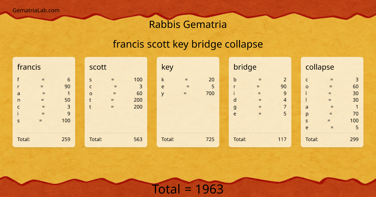 francis scott key bridge collapse in rabbis Gematria